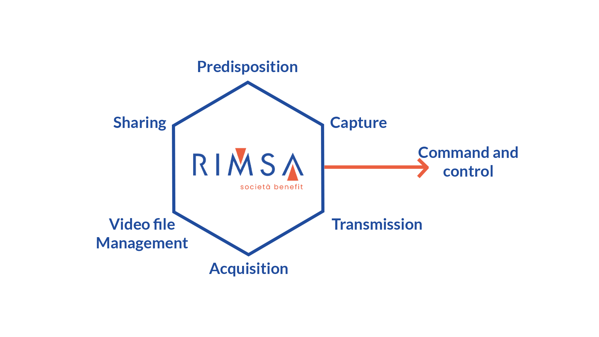 rimsa - image management